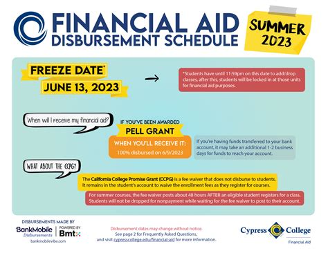 This <b>disbursement</b> schedule ensures students have access to obtain and purchase required books and supplies by the seventh day of the payment period, or in this case, the term for which financial aid is disbursed. . Wgu disbursement dates 2023